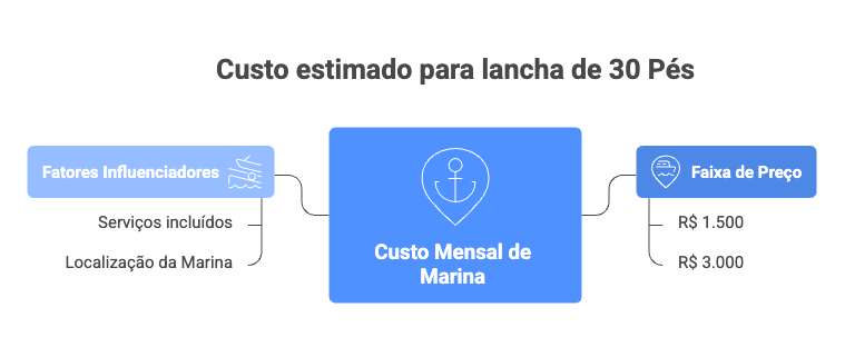 quanto custa manter uma lancha