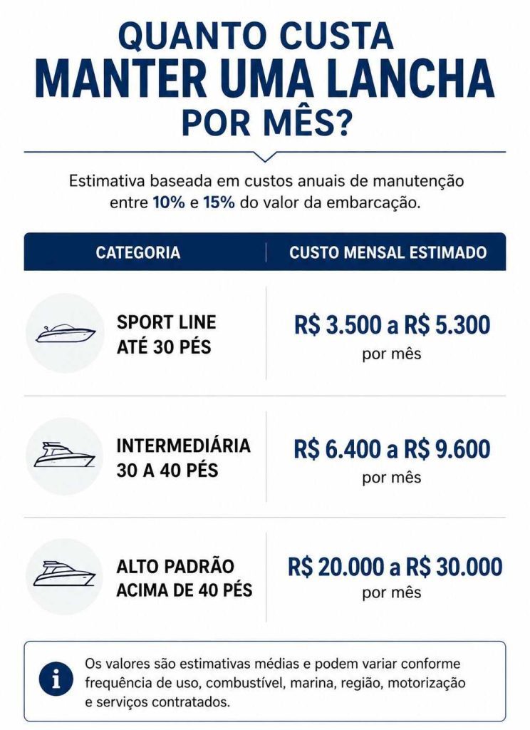 quanto custa manter uma lancha