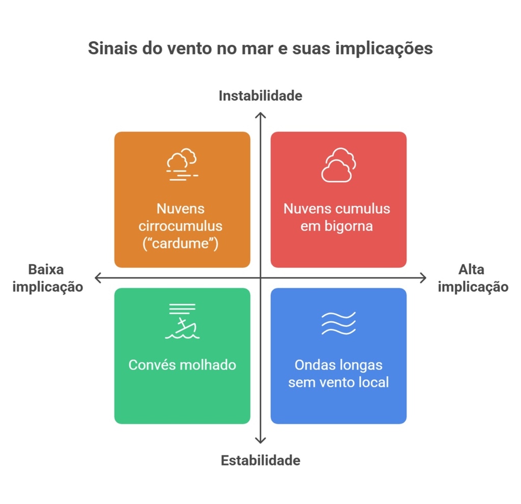 tipos de vento