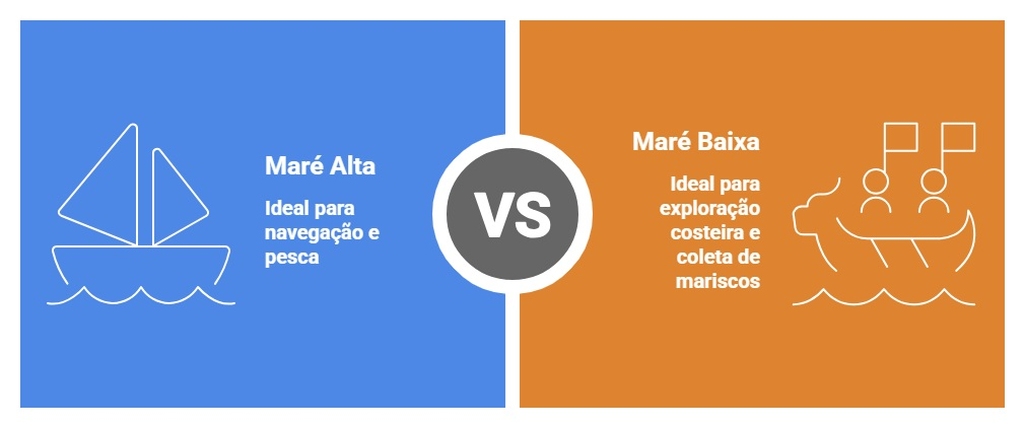 nível da maré