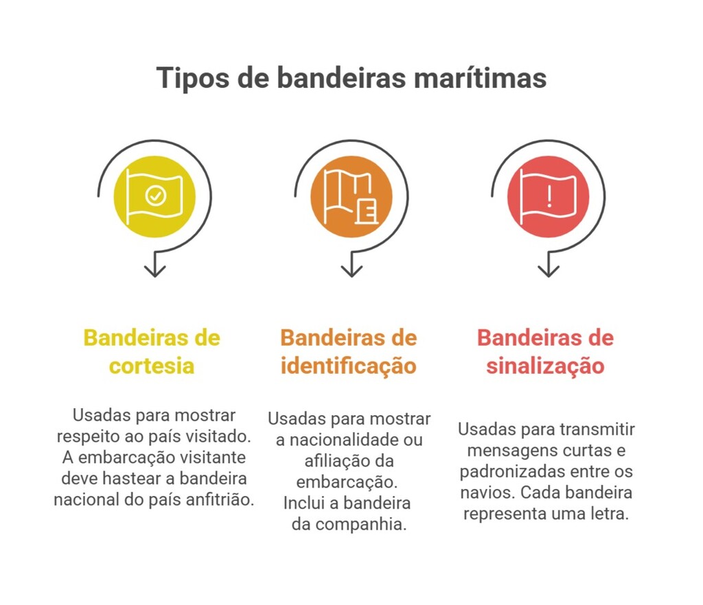 sinais de bandeiras