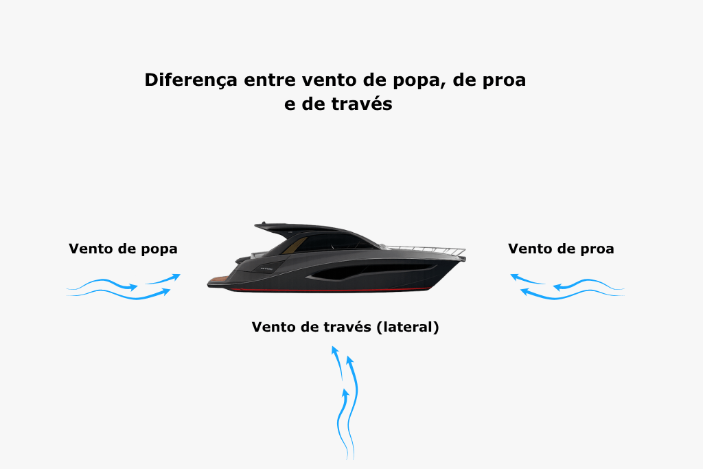 vento de popa