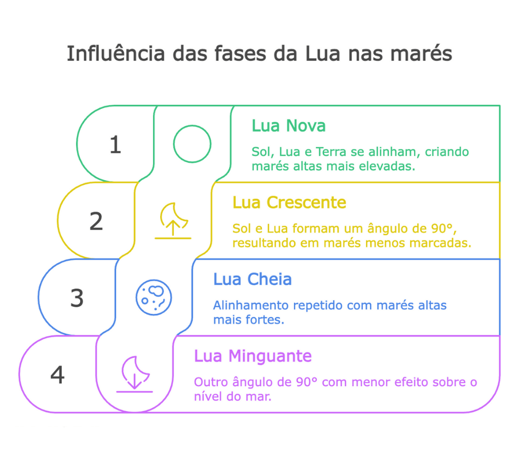 maré cheia