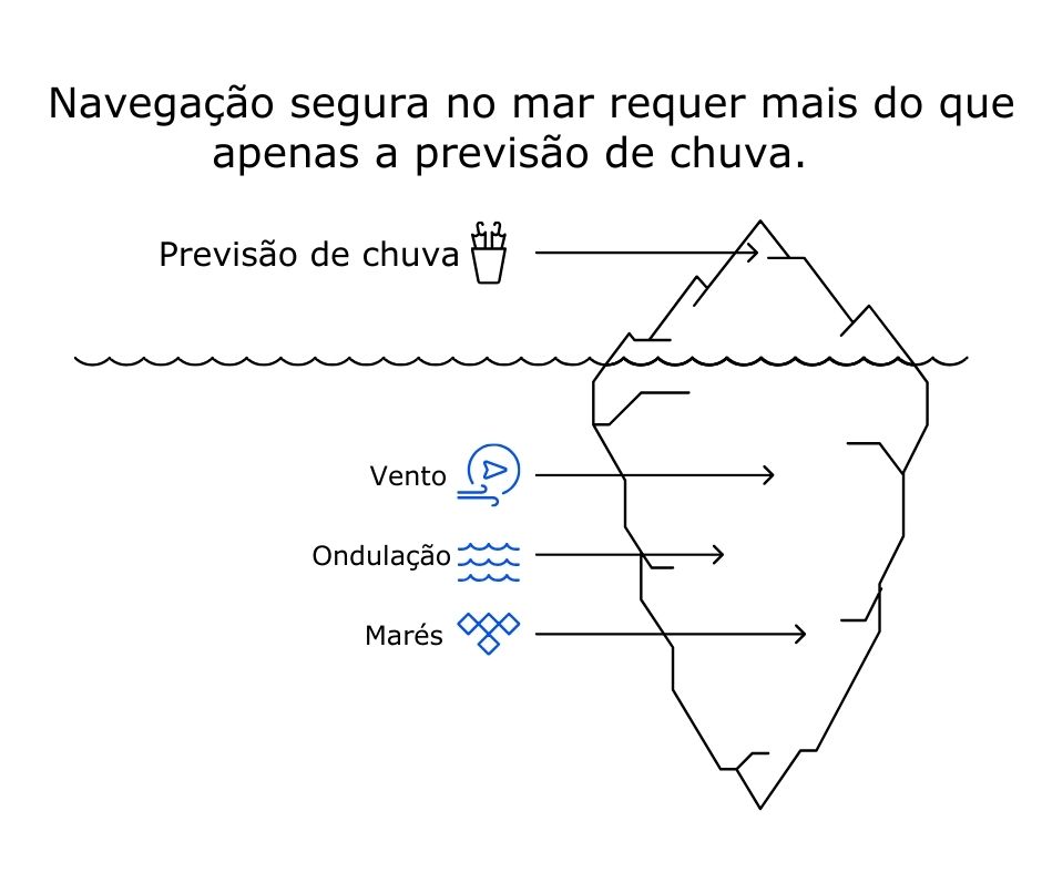qual a importância da previsão do tempo