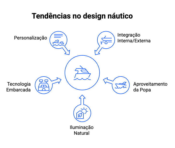 design de lanchas
