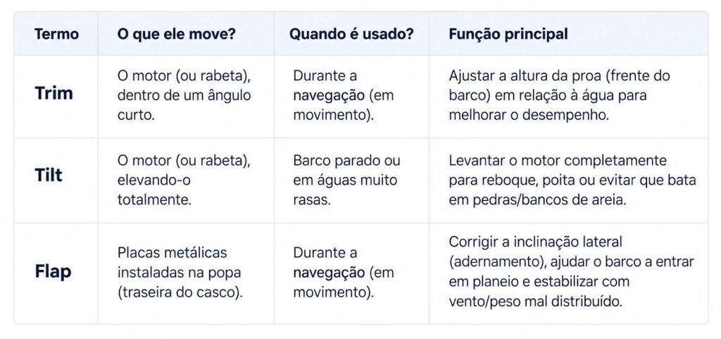sistema de trim do barco