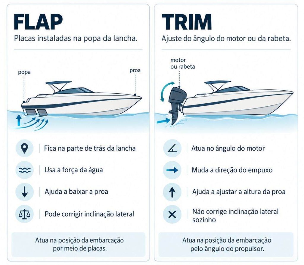 flap para lancha