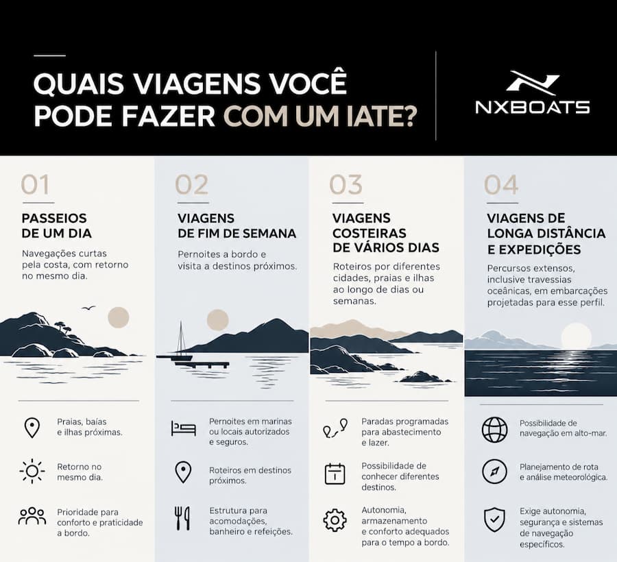 qual tipo de viagem é possível fazer com um iate