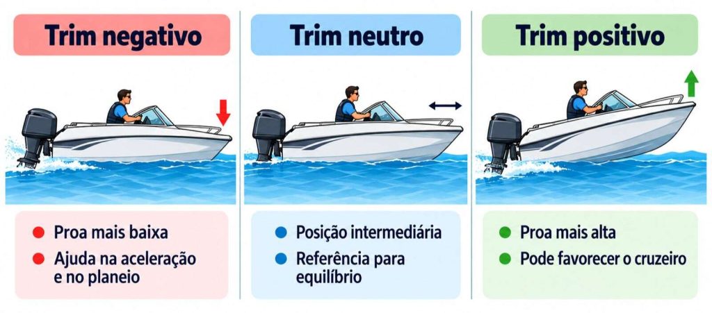 sistema de trim do barco